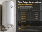 Πόσο Ρεύμα Καταναλώνει ο Θερμοσίφωνας και Πόσο Κοστίζει